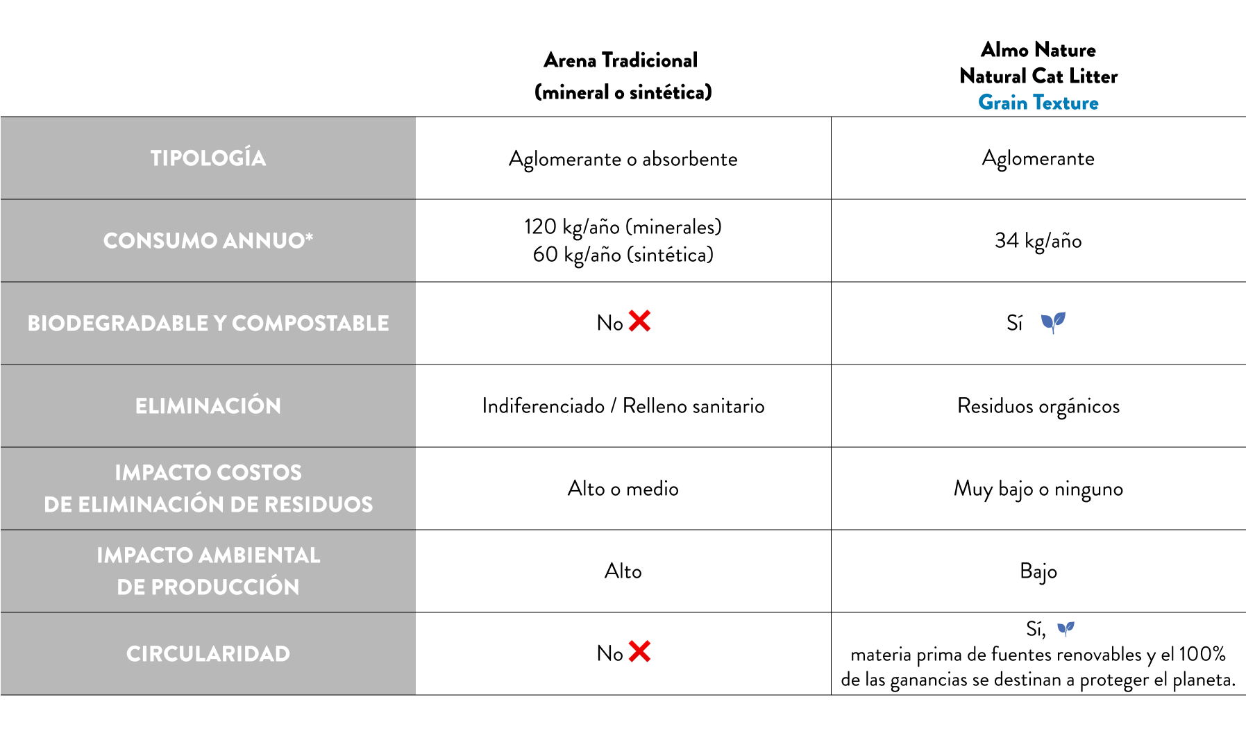 Arena comparación